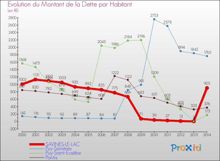 Evolution de la dette par habitant pour la commune de SAVINES-LE-LAC et les communes proches de 2000 à 2014 Comparaison de la dette par habitant pour SAVINES-LE-LAC et les communes voisines de 2000 à 2014