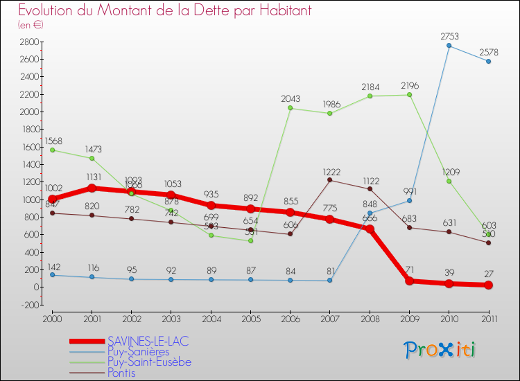 Evolution de la dette par habitant pour la commune de SAVINES-LE-LAC et les communes proches Comparaison de la dette par habitant pour SAVINES-LE-LAC et les communes voisines
