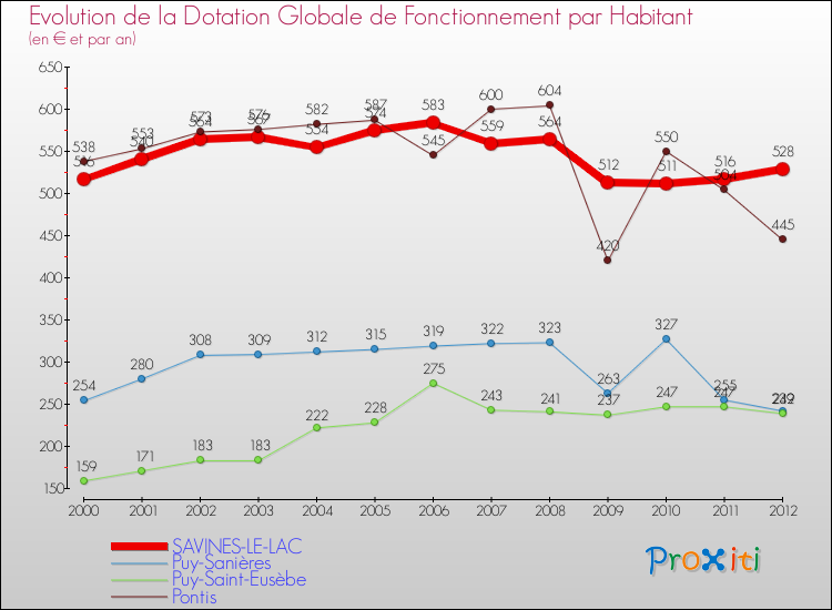 Evolution et montant de la dotation globale de fonctionnement par Habitant pour SAVINES-LE-LAC et les communes proches Comparaison des dotations globales de fonctionnement par habitant pour SAVINES-LE-LAC et les communes voisines