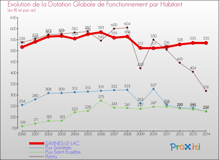 Evolution et montant de la dotation globale de fonctionnement par Habitant pour SAVINES-LE-LAC et les communes proches de 2000 à 2014. Comparaison des dotations globales de fonctionnement par habitant pour SAVINES-LE-LAC et les communes voisines de 2000 à 2014.
