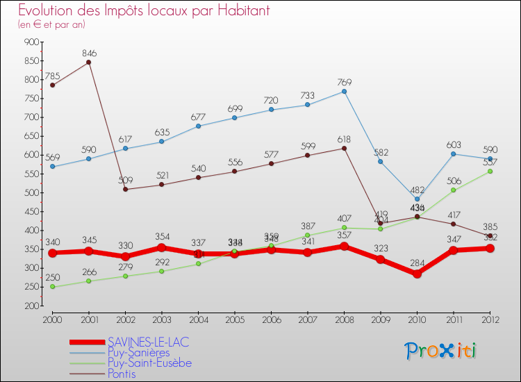 Evolution et montant des impôts locaux par Habitant pour SAVINES-LE-LAC et les communes proches Comparaison des impôts locaux par habitant pour SAVINES-LE-LAC et les communes voisines