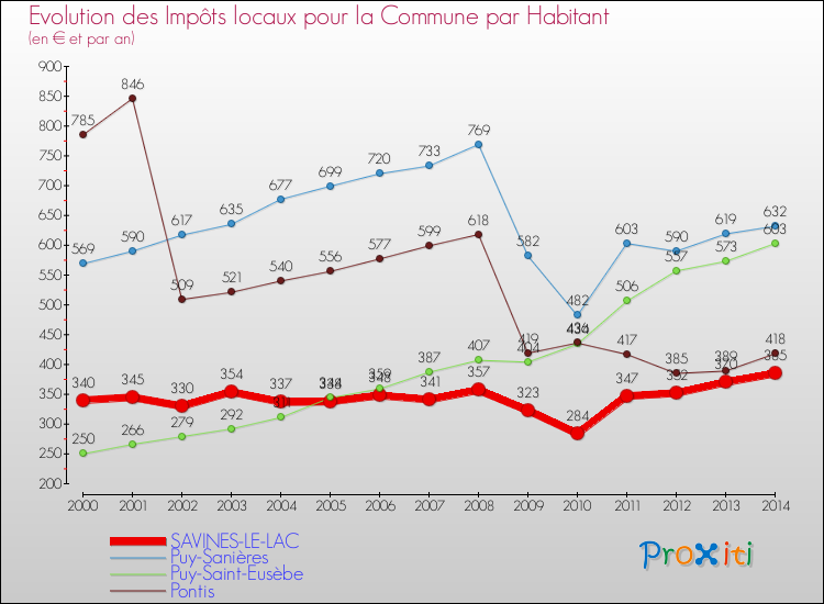 Evolution et montant des impôts locaux par Habitant pour SAVINES-LE-LAC et les communes proches de 2000 à 2014 Comparaison des impôts locaux par habitant pour SAVINES-LE-LAC et les communes voisines de 2000 à 2014