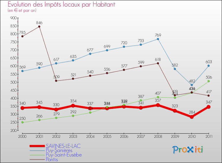 Evolution et montant des impôts locaux par Habitant pour SAVINES-LE-LAC et les communes proches Comparaison des impôts locaux par habitant pour SAVINES-LE-LAC et les communes voisines