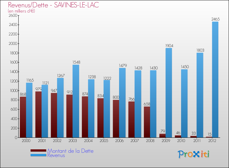 Evolution comparée de la dette et des revenus pour la commune de SAVINES-LE-LAC de 2000 à 2012 Comparaison de la dette et des revenus pour SAVINES-LE-LAC de 2000 à 2012