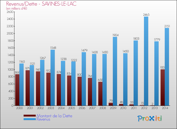 Evolution comparée de la dette et des revenus pour la commune de SAVINES-LE-LAC de 2000 à 2014 Comparaison de la dette et des revenus pour SAVINES-LE-LAC de 2000 à 2014