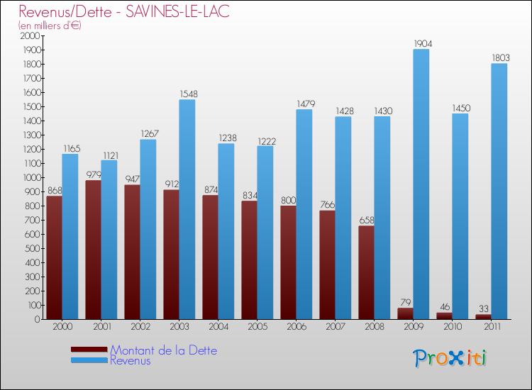 Evolution comparée de la dette et des revenus pour la commune de SAVINES-LE-LAC de 2000 à 2011 Comparaison de la dette et des revenus pour SAVINES-LE-LAC de 2000 à 2011