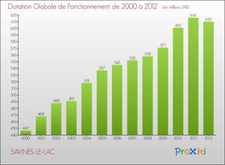 Evolution du montant de la Dotation Globale de Fonctionnement pour la commune de SAVINES-LE-LAC de 2000 à 2012 Evolution du montant de la Dotation Globale de Fonctionnement pour SAVINES-LE-LAC de 2000 à 2012
