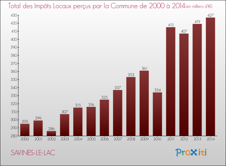 Evolution des Impôts Locaux pour la commune de SAVINES-LE-LAC de 2000 à 2014 Evolution des Impôts Locaux pour SAVINES-LE-LAC de 2000 à 2014