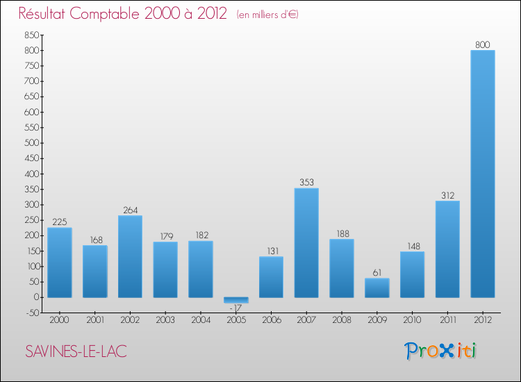 Evolution du résultat comptable pour la commune de SAVINES-LE-LAC de 2000 à 2012 Evolution du résultat comptable pour SAVINES-LE-LAC de 2000 à 2012