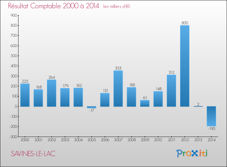 Evolution du résultat comptable pour la commune de SAVINES-LE-LAC de 2000 à 2014 Evolution du résultat comptable pour SAVINES-LE-LAC de 2000 à 2014