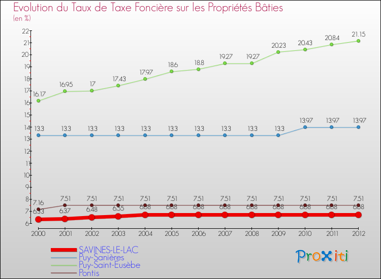 Evolution du taux de la taxe foncière sur le bati pour SAVINES-LE-LAC et les communes proches de 2000 à 2012 Comparaison des taux de taxe foncière sur le bati pour SAVINES-LE-LAC et les communes voisines de 2000 à 2012