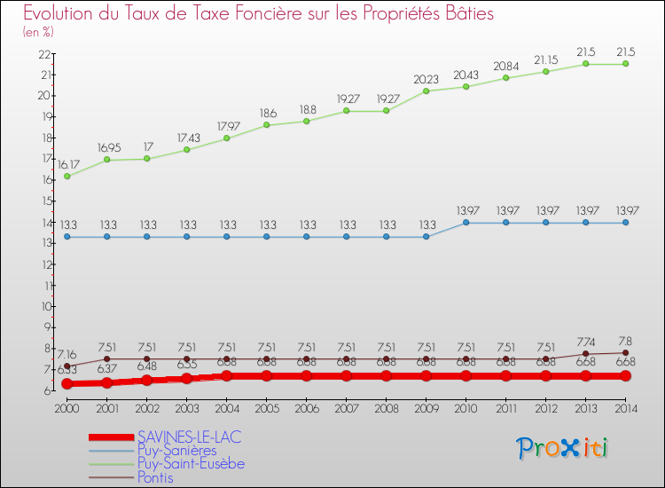 Evolution du taux de la taxe foncière sur le bati pour SAVINES-LE-LAC et les communes proches de 2000 à 2014 Comparaison des taux de taxe foncière sur le bati pour SAVINES-LE-LAC et les communes voisines de 2000 à 2014