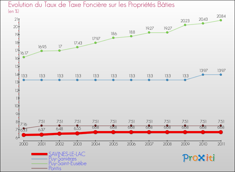 Evolution du taux de la taxe foncière sur le bati pour SAVINES-LE-LAC et les communes proches Comparaison des taux de taxe foncière sur le bati pour SAVINES-LE-LAC et les communes voisines