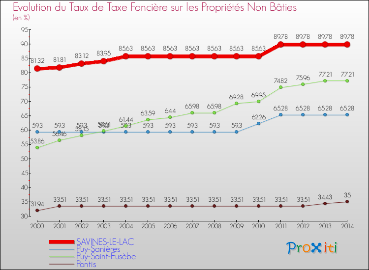 Evolution du taux de la taxe foncière sur les immeubles et terrains non batis pour SAVINES-LE-LAC et les communes proches de 2000 à 2014 Comparaison des taux de la taxe foncière sur les immeubles et terrains non batis pour SAVINES-LE-LAC et les communes voisines de 2000 à 2014