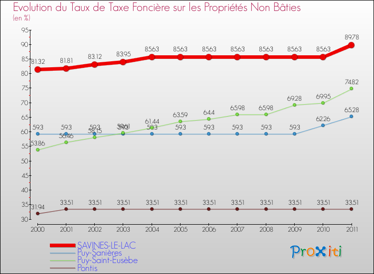 Evolution du taux de la taxe foncière sur les immeubles et terrains non batis pour SAVINES-LE-LAC et les communes proches Comparaison des taux de la taxe foncière sur les immeubles et terrains non batis pour SAVINES-LE-LAC et les communes voisines