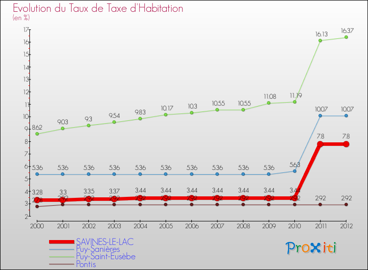 Evolution du taux de la taxe d'habitation pour SAVINES-LE-LAC et les communes proches Comparaison des taux de la taxe d'habitation pour SAVINES-LE-LAC et les communes voisines