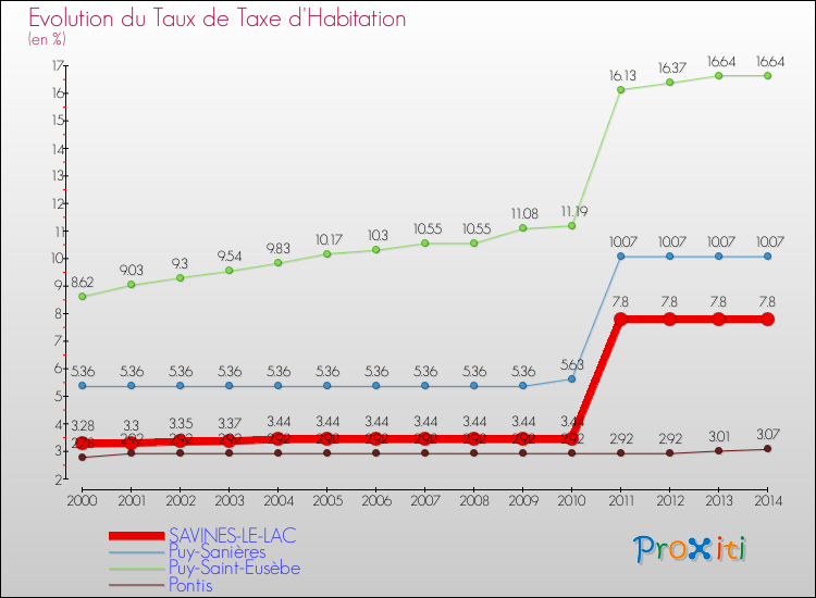 Evolution du taux de la taxe d'habitation pour SAVINES-LE-LAC et les communes proches de 2000 à 2014 Comparaison des taux de la taxe d'habitation pour SAVINES-LE-LAC et les communes voisines de 2000 à 2014