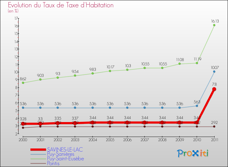Evolution du taux de la taxe d'habitation pour SAVINES-LE-LAC et les communes proches Comparaison des taux de la taxe d'habitation pour SAVINES-LE-LAC et les communes voisines