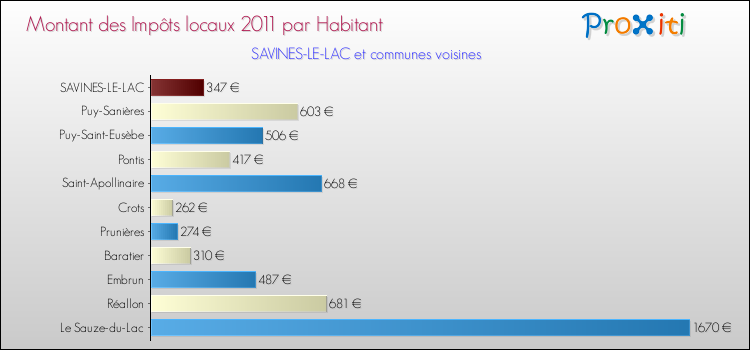 Montant des impôts locaux par Habitant pour SAVINES-LE-LAC et les communes proches Comparaison des impôts locaux par habitant pour SAVINES-LE-LAC et les communes voisines