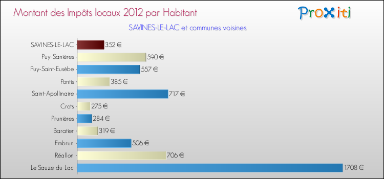 Montant des impôts locaux par Habitant pour SAVINES-LE-LAC et les communes proches Comparaison des impôts locaux par habitant pour SAVINES-LE-LAC et les communes voisines