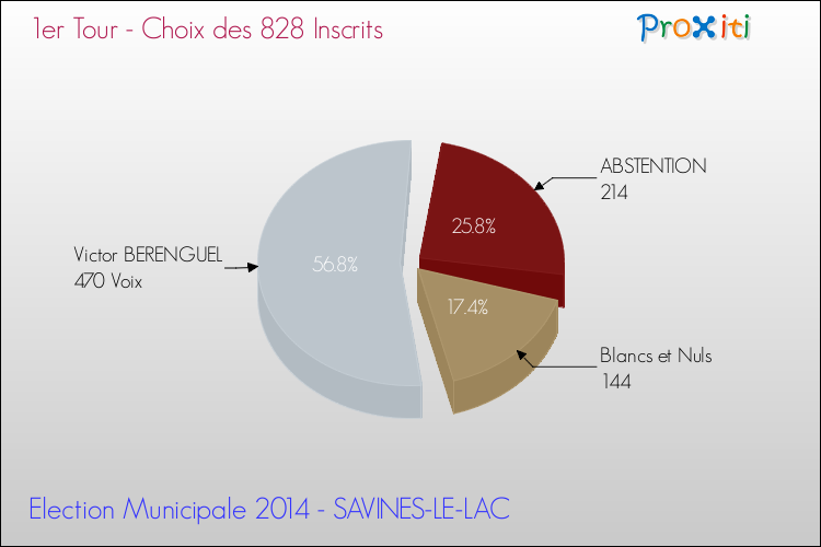Résultats par rapport aux inscrits au 1er Tour des Elections Municipales 2014 de la commune de SAVINES-LE-LAC Elections Municipales 2014 - Résultats par rapport aux inscrits au 1er Tour pour la commune de SAVINES-LE-LAC
