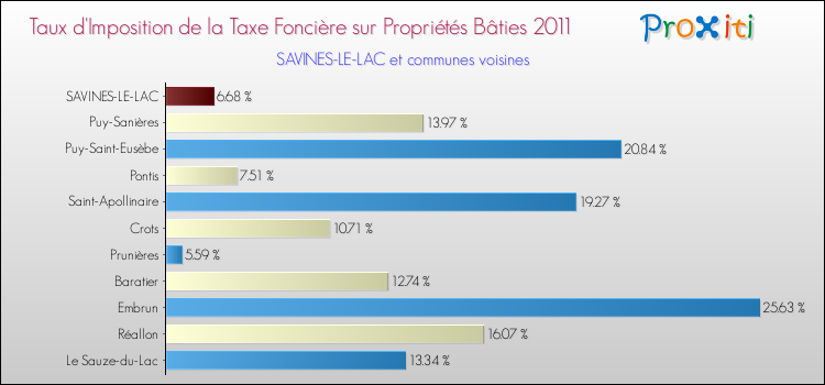 Taux d'imposition de la taxe foncière sur le bati 2011 pour SAVINES-LE-LAC et les communes proches Comparaison des taux d'imposition de la taxe foncière sur le bati 2011 pour SAVINES-LE-LAC et les communes voisines