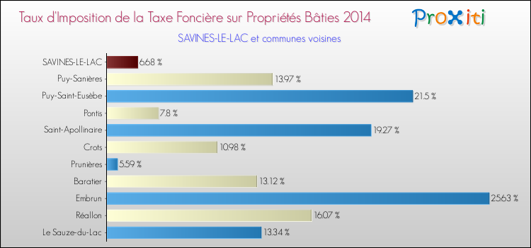Taux d'imposition de la taxe foncière sur le bati 2014 pour SAVINES-LE-LAC et les communes proches Comparaison des taux d'imposition de la taxe foncière sur le bati 2014 pour SAVINES-LE-LAC et les communes voisines