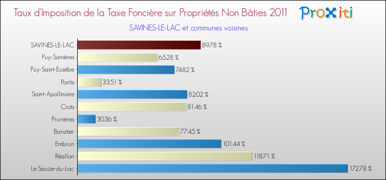 Taux d'imposition de la taxe foncière sur les immeubles et terrains non batis 2011 pour SAVINES-LE-LAC et les communes proches Comparaison des taux d'imposition de la taxe foncière sur les immeubles et terrains non batis 2011 pour SAVINES-LE-LAC et les communes voisines