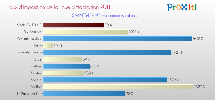 Taux d'imposition de la taxe d'habitation 2011 pour SAVINES-LE-LAC et les communes proches Comparaison des taux d'imposition de la taxe d'habitation 2011 pour SAVINES-LE-LAC et les communes voisines