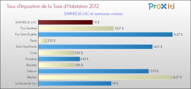 Taux d'imposition de la taxe d'habitation 2012 pour SAVINES-LE-LAC et les communes proches Comparaison des taux d'imposition de la taxe d'habitation 2012 pour SAVINES-LE-LAC et les communes voisines