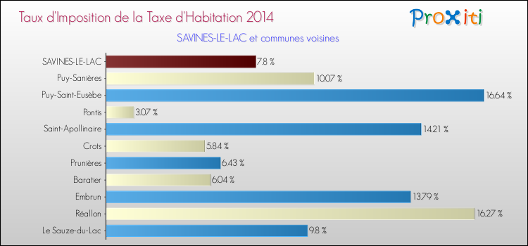 Taux d'imposition de la taxe d'habitation 2014 pour SAVINES-LE-LAC et les communes proches Comparaison des taux d'imposition de la taxe d'habitation 2014 pour SAVINES-LE-LAC et les communes voisines