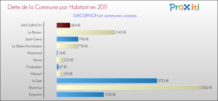 Dette par habitant de la commune en 2011 pour SAVOURNON et les communes proches Comparaison de la dette par habitant de la commune en 2011 pour SAVOURNON et les communes voisines