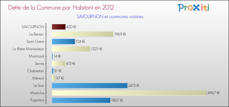 Dette par habitant de la commune en 2012 pour SAVOURNON et les communes proches Comparaison de la dette par habitant de la commune en 2012 pour SAVOURNON et les communes voisines