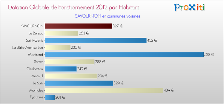 Montant des dotations globales de fonctionnement DGF par Habitant pour SAVOURNON et les communes proches Comparaison des des dotations globales de fonctionnement DGF par habitant pour SAVOURNON et les communes voisines