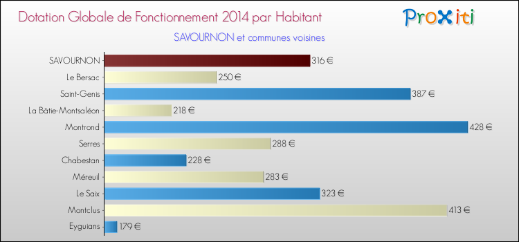 Montant des dotations globales de fonctionnement DGF par Habitant pour SAVOURNON et les communes proches en 2014. Comparaison des des dotations globales de fonctionnement DGF par habitant pour SAVOURNON et les communes voisines en 2014.