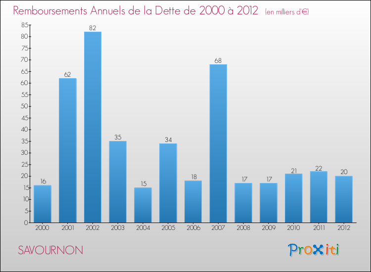 Evolution de l'annuité de la dette pour la commune de SAVOURNON de 2000 à 2012 Annuités de la dette pour SAVOURNON de 2000 à 2012