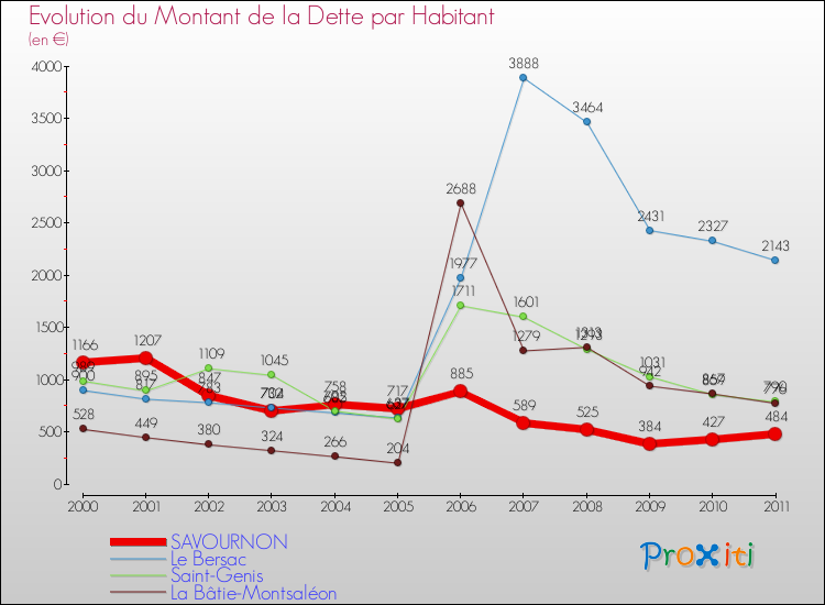 Evolution de la dette par habitant pour la commune de SAVOURNON et les communes proches Comparaison de la dette par habitant pour SAVOURNON et les communes voisines