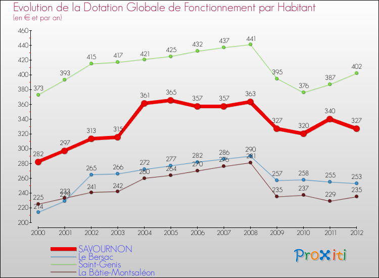 Evolution et montant de la dotation globale de fonctionnement par Habitant pour SAVOURNON et les communes proches Comparaison des dotations globales de fonctionnement par habitant pour SAVOURNON et les communes voisines