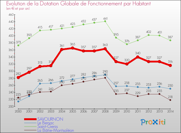 Evolution et montant de la dotation globale de fonctionnement par Habitant pour SAVOURNON et les communes proches de 2000 à 2014. Comparaison des dotations globales de fonctionnement par habitant pour SAVOURNON et les communes voisines de 2000 à 2014.