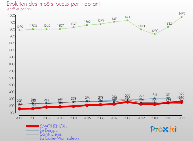 Evolution et montant des impôts locaux par Habitant pour SAVOURNON et les communes proches Comparaison des impôts locaux par habitant pour SAVOURNON et les communes voisines