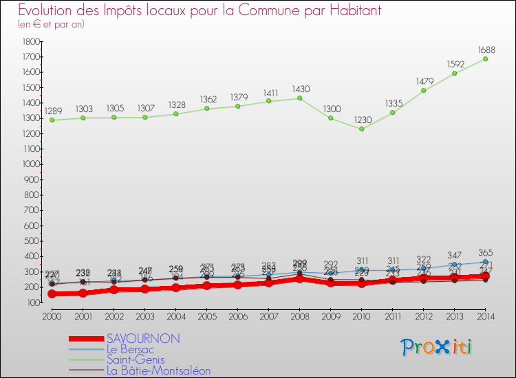 Evolution et montant des impôts locaux par Habitant pour SAVOURNON et les communes proches de 2000 à 2014 Comparaison des impôts locaux par habitant pour SAVOURNON et les communes voisines de 2000 à 2014
