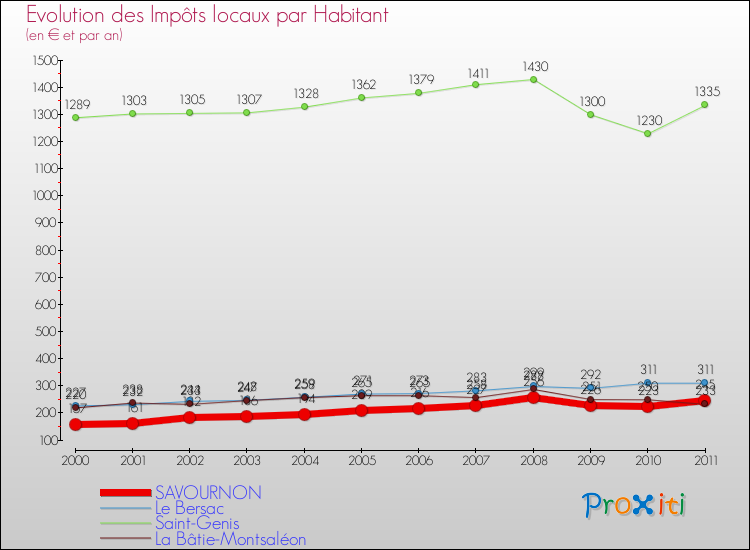 Evolution et montant des impôts locaux par Habitant pour SAVOURNON et les communes proches Comparaison des impôts locaux par habitant pour SAVOURNON et les communes voisines