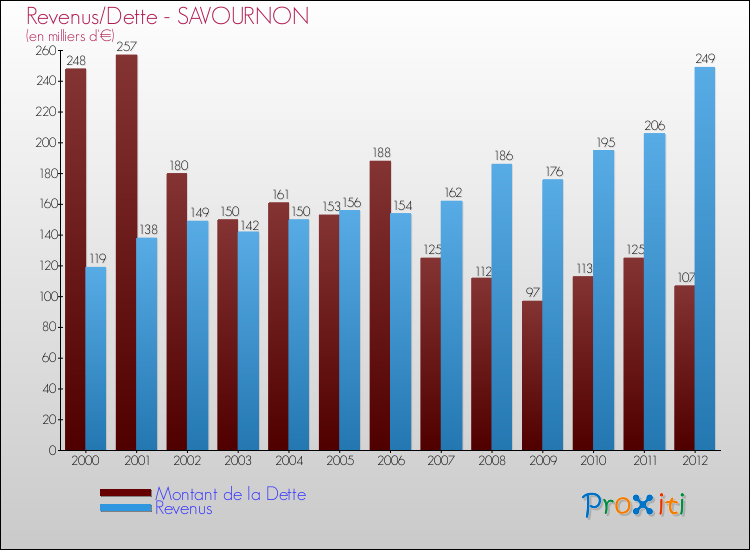 Evolution comparée de la dette et des revenus pour la commune de SAVOURNON de 2000 à 2012 Comparaison de la dette et des revenus pour SAVOURNON de 2000 à 2012