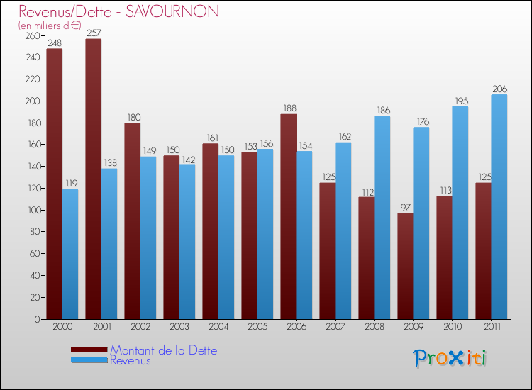 Evolution comparée de la dette et des revenus pour la commune de SAVOURNON de 2000 à 2011 Comparaison de la dette et des revenus pour SAVOURNON de 2000 à 2011