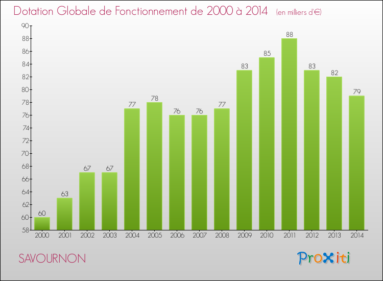 Evolution du montant de la Dotation Globale de Fonctionnement pour la commune de SAVOURNON de 2000 à 2014 Evolution du montant de la Dotation Globale de Fonctionnement pour SAVOURNON de 2000 à 2014