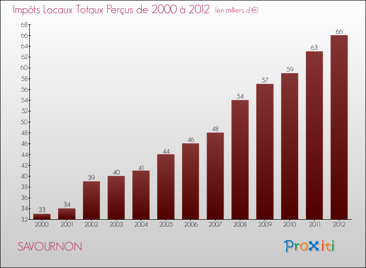 Evolution des Impôts Locaux pour la commune de SAVOURNON de 2000 à 2012 Evolution des Impôts Locaux pour SAVOURNON de 2000 à 2012