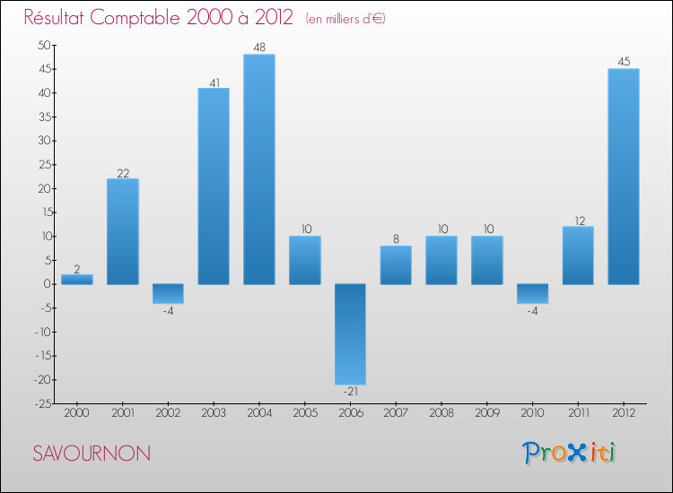 Evolution du résultat comptable pour la commune de SAVOURNON de 2000 à 2012 Evolution du résultat comptable pour SAVOURNON de 2000 à 2012