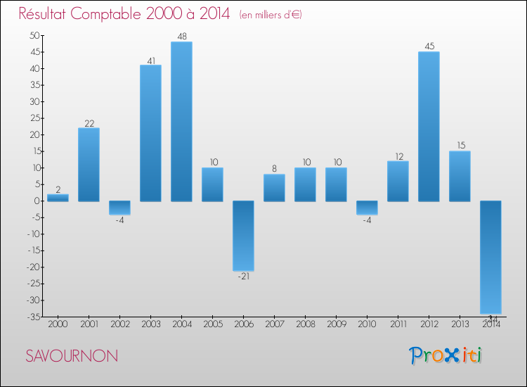 Evolution du résultat comptable pour la commune de SAVOURNON de 2000 à 2014 Evolution du résultat comptable pour SAVOURNON de 2000 à 2014