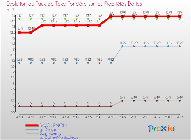 Evolution du taux de la taxe foncière sur le bati pour SAVOURNON et les communes proches de 2000 à 2014 Comparaison des taux de taxe foncière sur le bati pour SAVOURNON et les communes voisines de 2000 à 2014