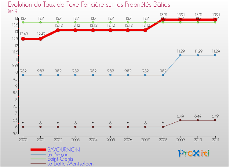 Evolution du taux de la taxe foncière sur le bati pour SAVOURNON et les communes proches Comparaison des taux de taxe foncière sur le bati pour SAVOURNON et les communes voisines